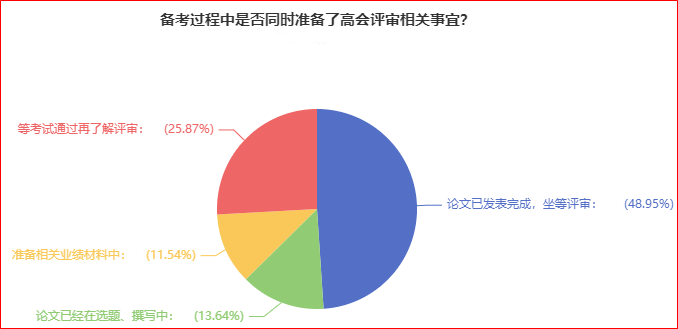 近50%的人論文發(fā)表完成 坐等高會評審？你開始準備了嗎？