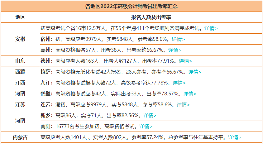 2022年高級會計師考試會卡通過率嗎？