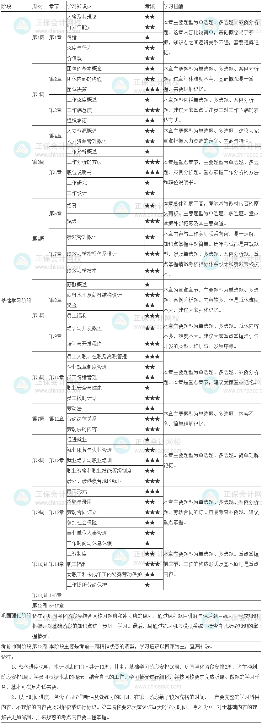 2022年初級(jí)經(jīng)濟(jì)師《人力資源》學(xué)習(xí)計(jì)劃表