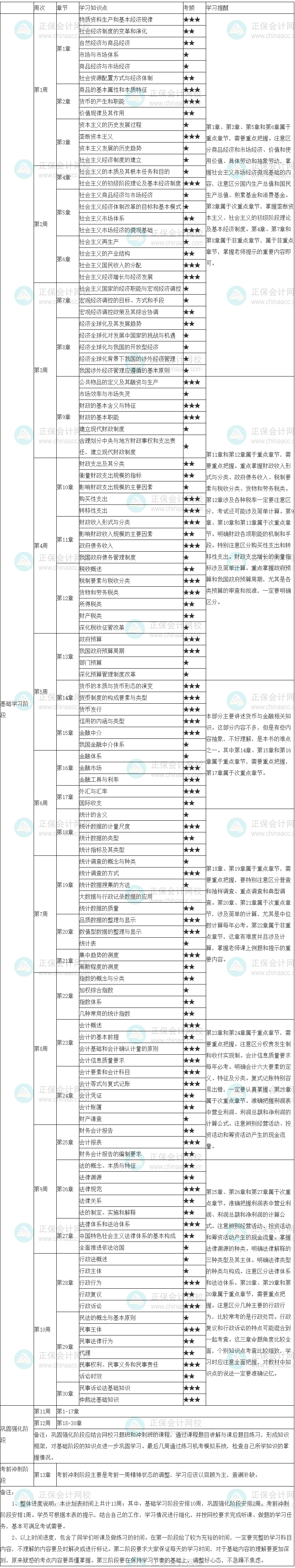 2022年初級經濟師《經濟基礎》學習計劃表