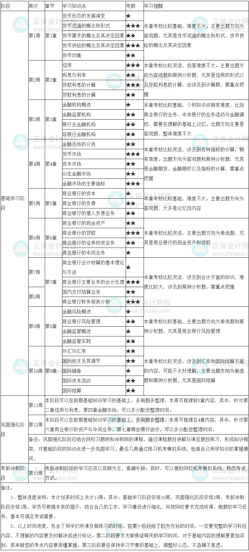 2022年初級經(jīng)濟師《金融》學(xué)習(xí)計劃表