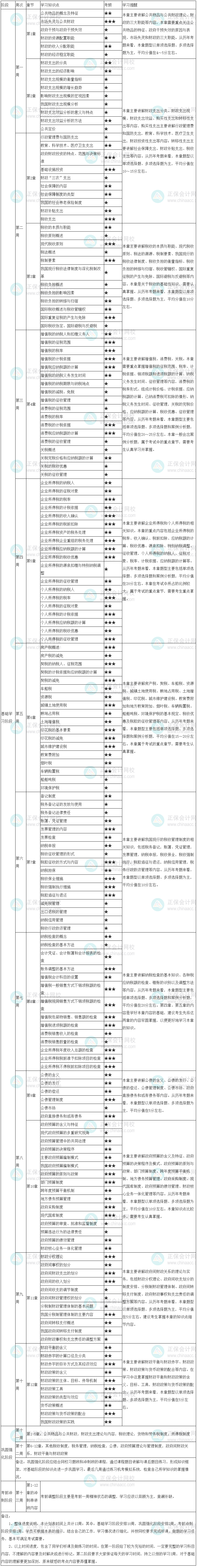 財稅學(xué)習(xí)計劃表