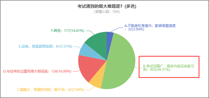 初級會計考試遇到的最大難題是什么？看看過來人咋說