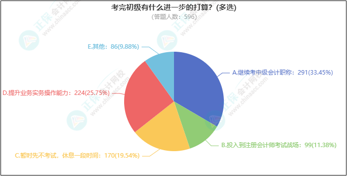 熱議話題：考完初級(jí)有什么進(jìn)一步的打算？