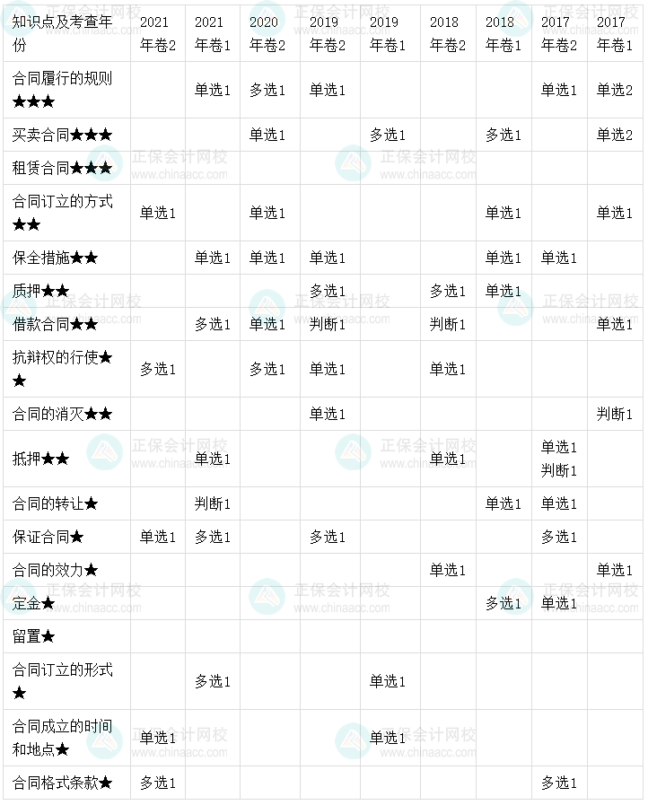 【考點地圖】中級會計經(jīng)濟法歷年試題客觀題考點分布