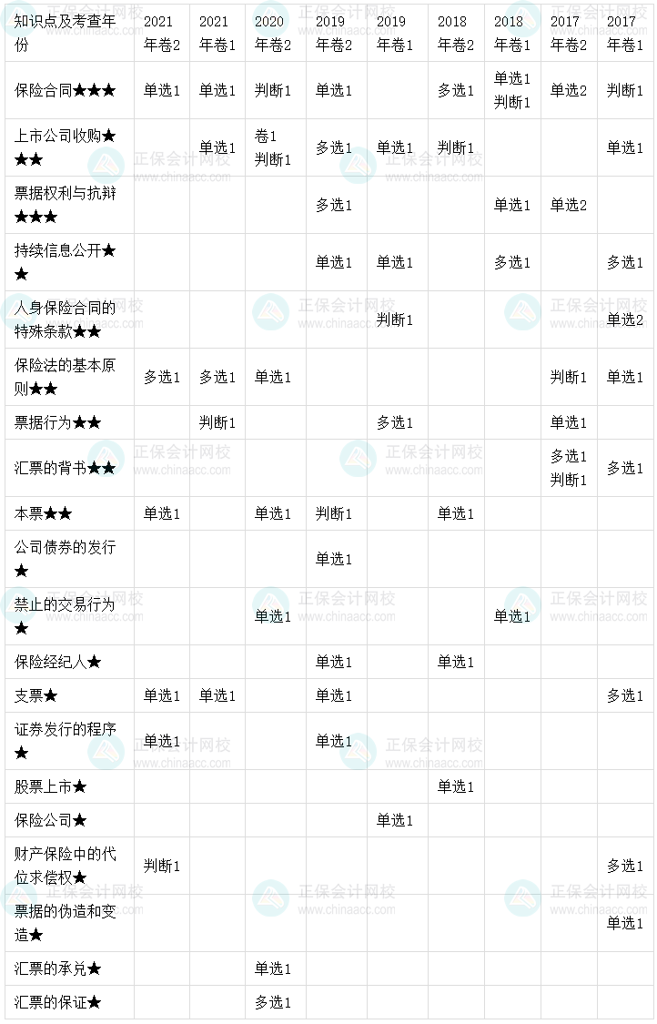 【考點地圖】中級會計經(jīng)濟法歷年試題客觀題考點分布