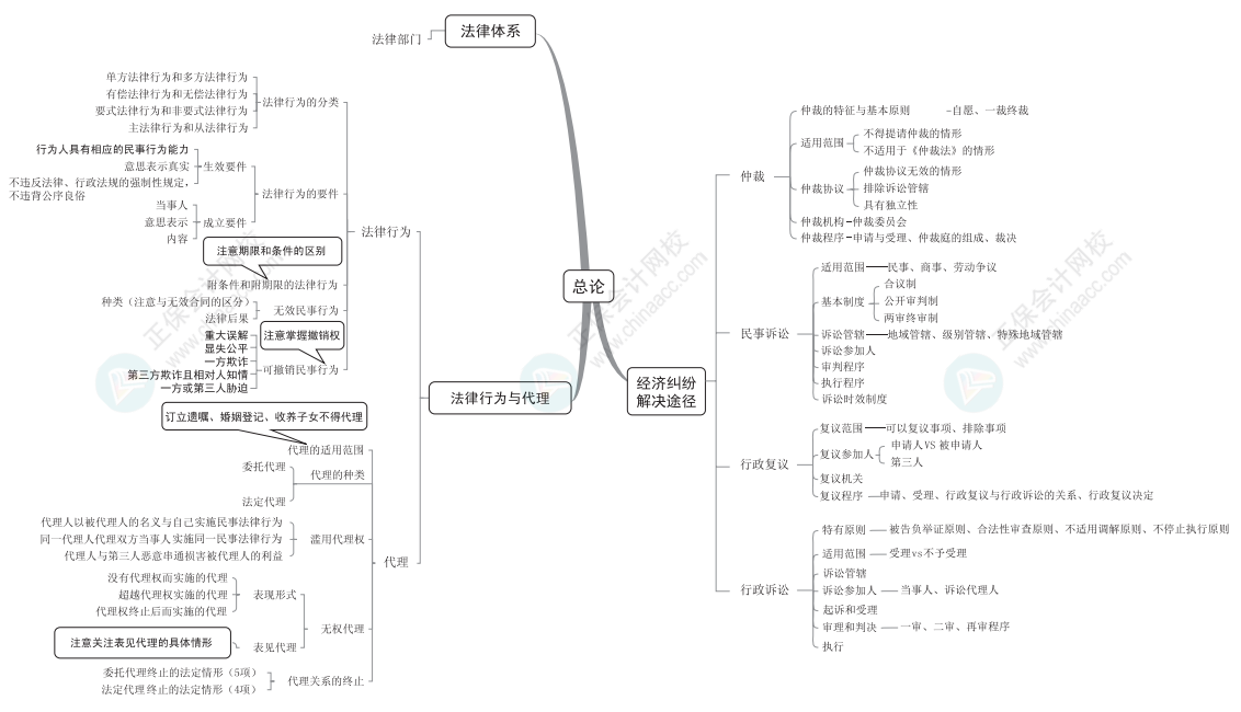 【下載】2022中級會計考前梳理考點 思維導圖理思路！