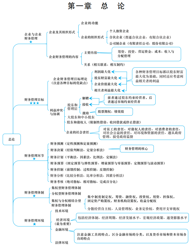 【下載】2022中級會計考前梳理考點 思維導圖理思路！