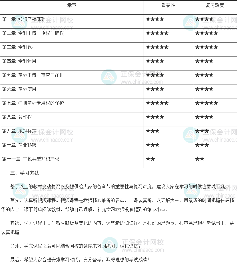 2022年中級經(jīng)濟師《知識產(chǎn)權》各種重要性（附備考建議）