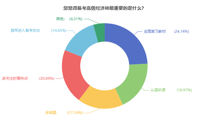 備考高級經(jīng)濟師最重要的是什么