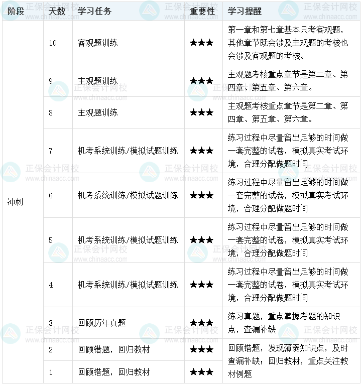 百天陪學(xué)：2022中級(jí)會(huì)計(jì)經(jīng)濟(jì)法倒計(jì)時(shí)10-1天這么學(xué)