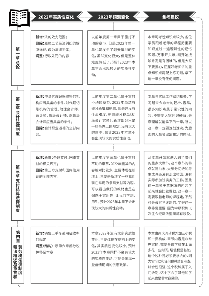 《初級會計職稱考試白皮書》重磅預約通道已開啟！掃碼登記免費領！