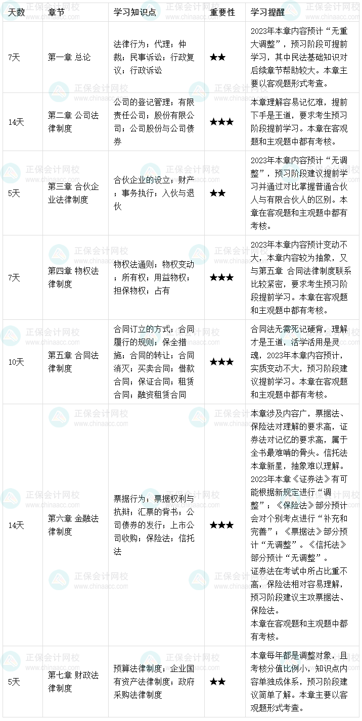 【預(yù)習(xí)起跑】2023中級會計職稱《經(jīng)濟(jì)法》預(yù)習(xí)計劃表