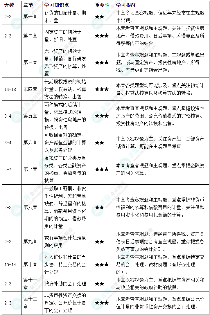 @2023年考生：首次準(zhǔn)備中級(jí)會(huì)計(jì)實(shí)務(wù)考試 這些你都知道嗎？