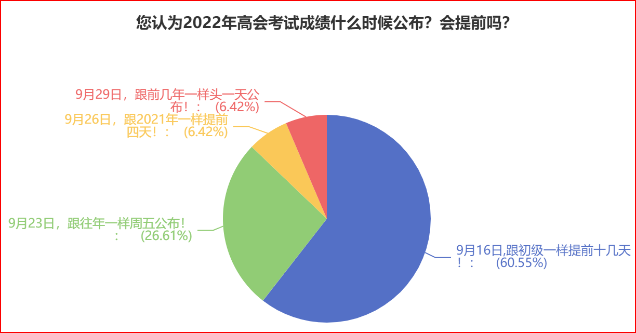 調(diào)查：60%的人認(rèn)為高會成績在9月16日公布？