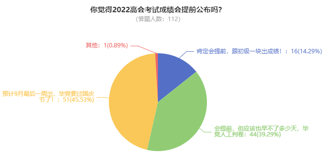 2022年高級會計師考試成績究竟哪天公布？