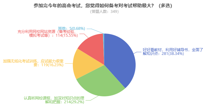 備考2023年高級(jí)會(huì)計(jì)師 先把這個(gè)搶到手！