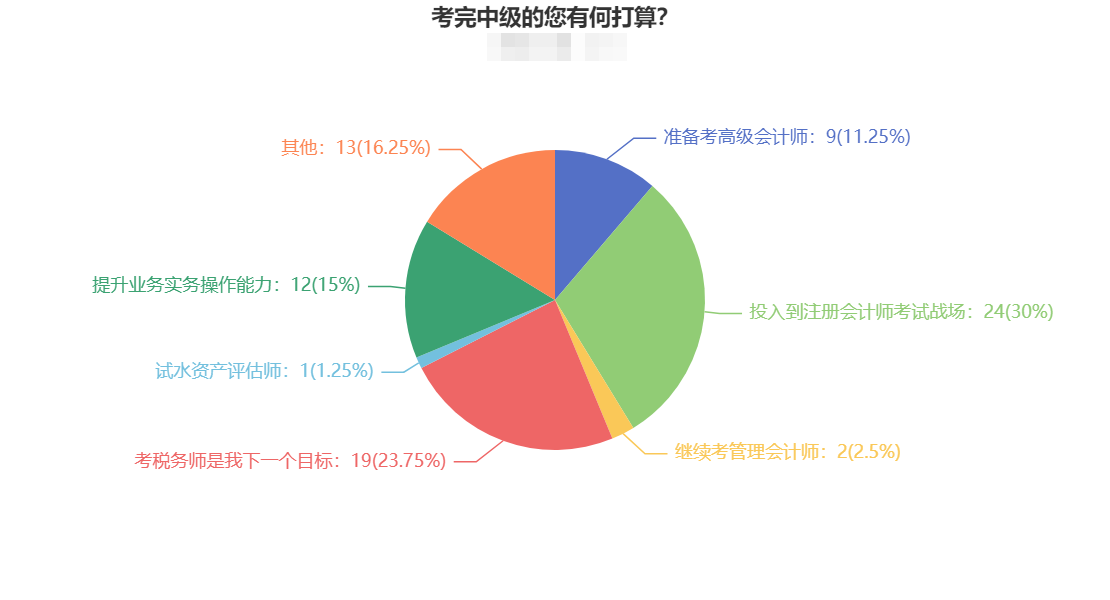 考完中級都去轉(zhuǎn)戰(zhàn)注冊會計師了 原因竟是...