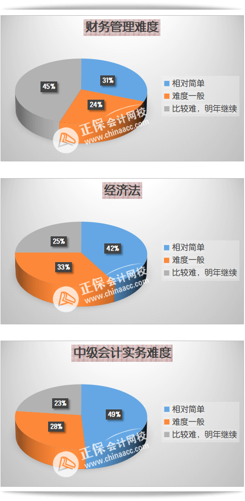 中級(jí)會(huì)計(jì)考后調(diào)查問卷數(shù)據(jù)-微信