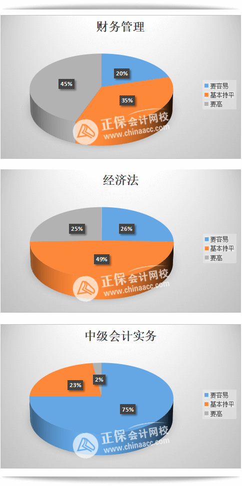 中級(jí)會(huì)計(jì)考后調(diào)查問卷數(shù)據(jù)-站內(nèi)