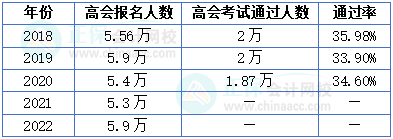 高級會計師考試難度&歷年通過率