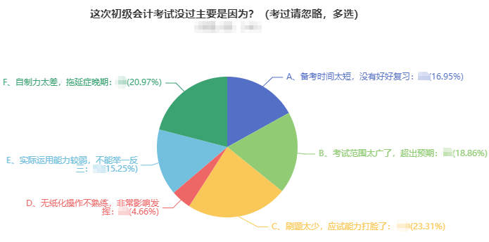 初級會(huì)計(jì)考試沒通過原因五花八門 主要是？