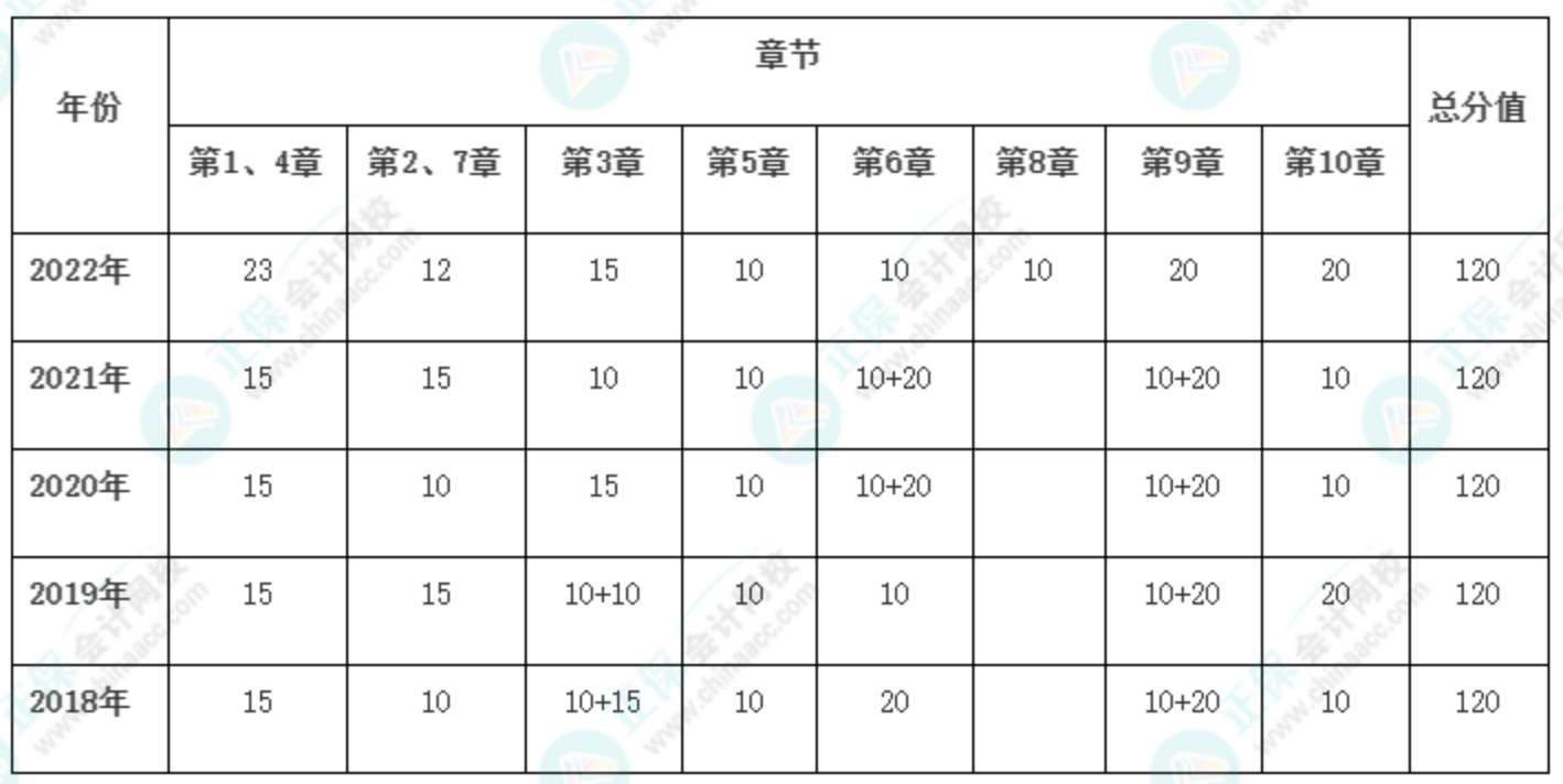 提前了解！新手備考2023年高級會計師必看