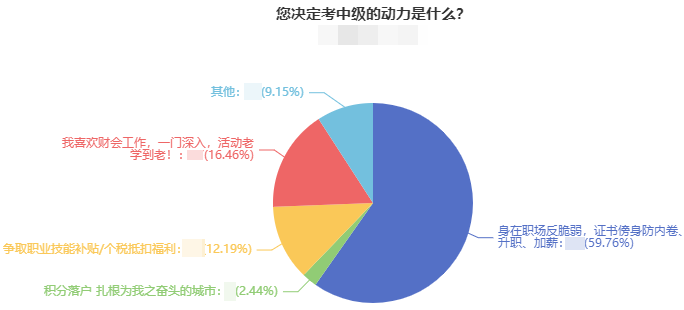 近60%的考生報(bào)考中級(jí)會(huì)計(jì)職稱是因?yàn)檫@一原因！