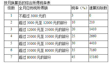 企業(yè)年金涉及的個(gè)人所得稅政策！