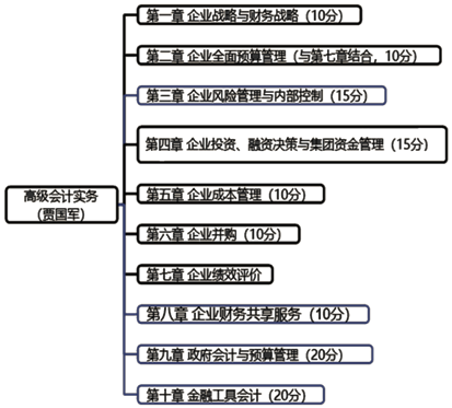 早著手 早準備！2023年高級會計師預習期學習建議