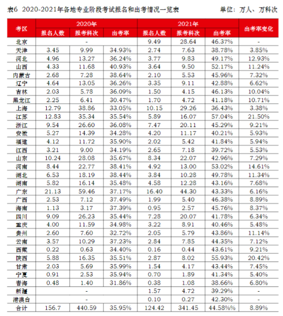 中注協(xié)：CPA棄考率大幅下降！