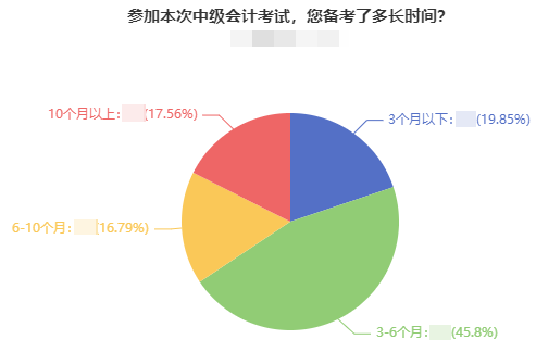 備考2023年中級會計職稱考試 為什么建議提前學(xué)習(xí)？