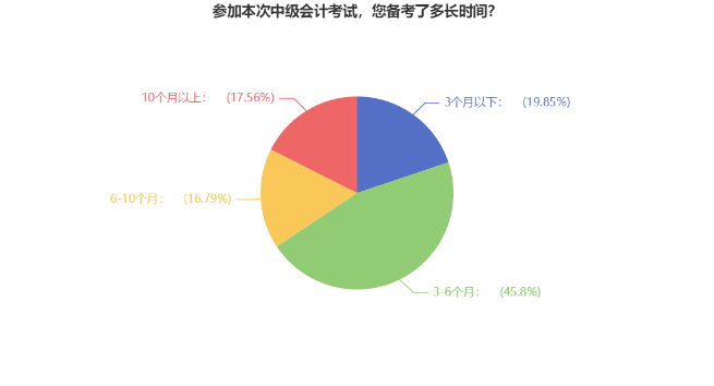 2023中級會計預(yù)習(xí)階段做好這四步 贏在起跑線