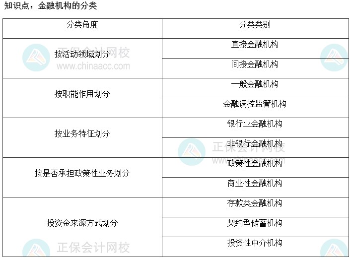 2022初級(jí)經(jīng)濟(jì)師《金融》高頻考點(diǎn)：金融機(jī)構(gòu)的分類(lèi)