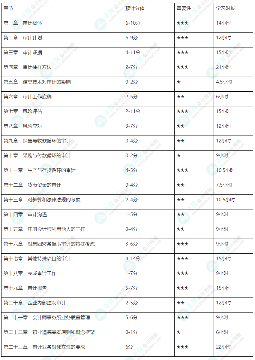 【基礎薄弱考生】注會審計各章節(jié)建議學習時長及重要性