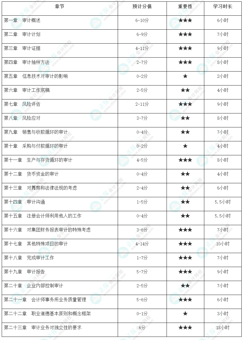 【@基礎扎實er】注會審計各章節(jié)建議學習時長及重要性