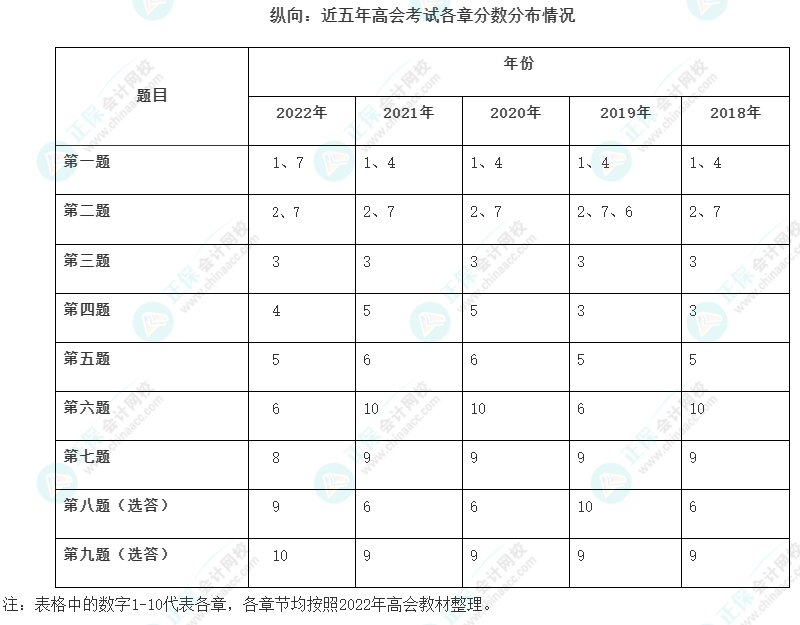 高級(jí)會(huì)計(jì)師歷年試題哪里有？