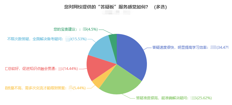 學(xué)問學(xué)問，邊學(xué)邊問！24小時答疑，解決學(xué)習(xí)的“疑難雜癥”