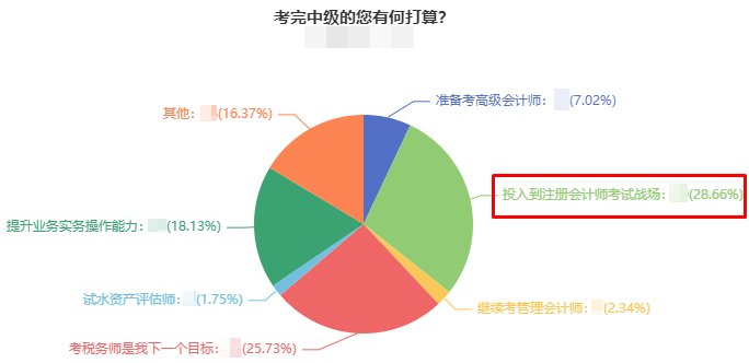 2023年中級(jí)會(huì)計(jì)考試查分后 轉(zhuǎn)戰(zhàn)注冊(cè)會(huì)計(jì)師考試高效拿兩證！