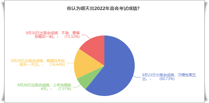 調(diào)查結(jié)果：有60%的人認(rèn)為高會成績會在9月23日公布