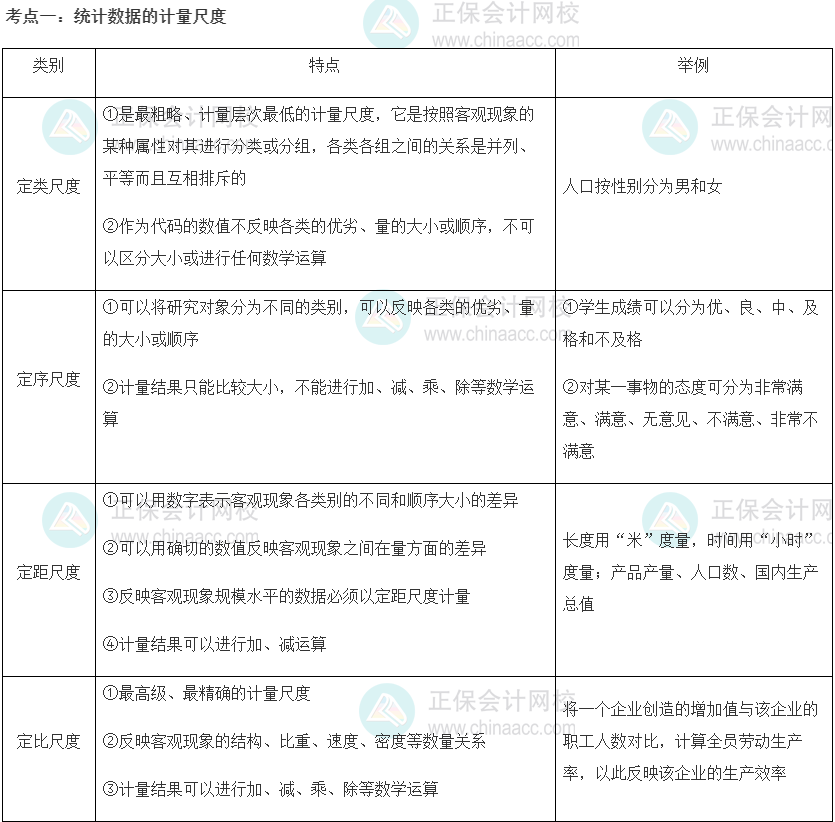 2022初級經(jīng)濟(jì)師《經(jīng)濟(jì)基礎(chǔ)》高頻考點：統(tǒng)計數(shù)據(jù)的計量尺度