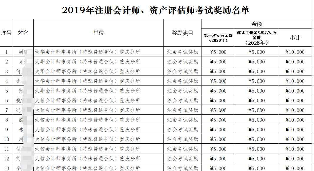 拿下CPA！可享受這些人才福利…