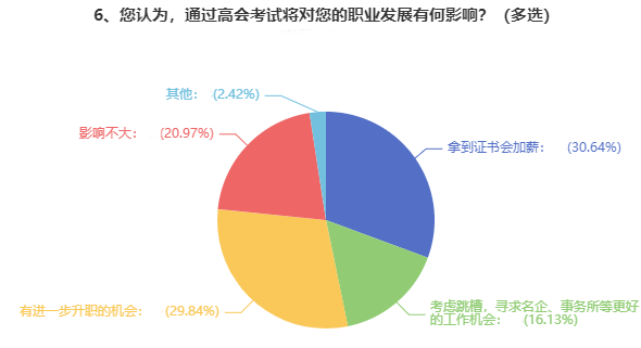 考下高級(jí)會(huì)計(jì)職稱證書后 工資能漲多少？