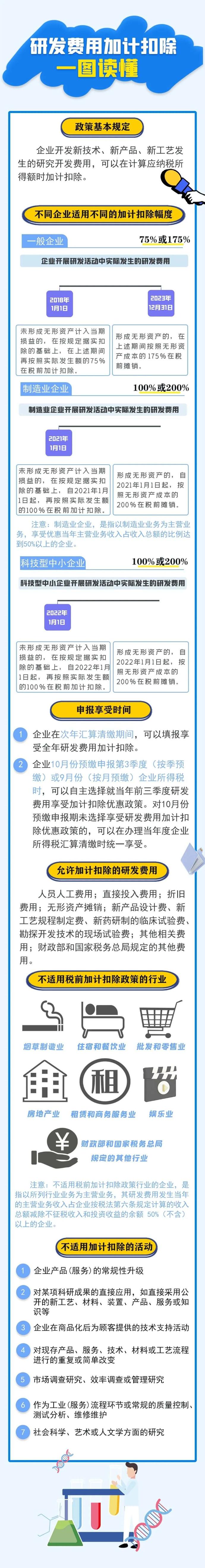 研發(fā)費用加計扣除