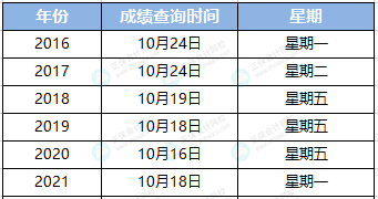 中級會計成績什么時候公布？45%的人認(rèn)為是這天！