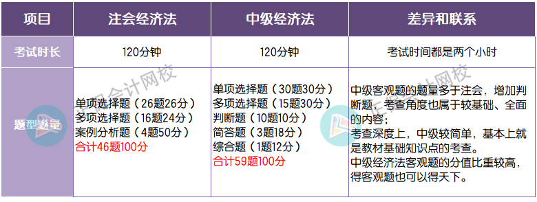 題型題量對(duì)比 經(jīng)濟(jì)法