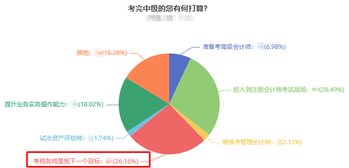 超過25%的中級會計考生計劃考稅務師 還不是因為考試內(nèi)容相似度高！