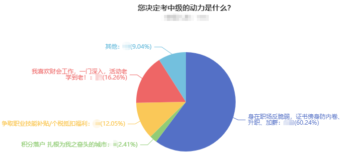 中級會計報名“熱” 為什么越來越多的考生熱衷于報考？