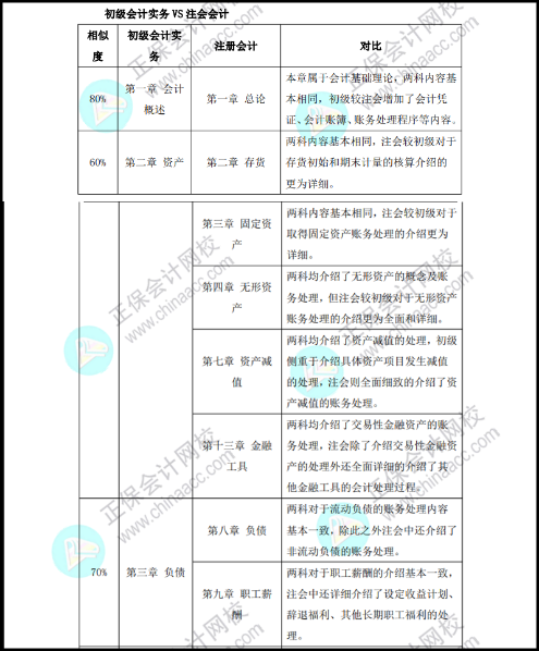 剛考完初級(jí)想考注會(huì)？這樣搭配效果更佳！