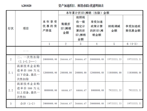 高新技術企業(yè)購置設備、器具企業(yè)所得稅稅前一次性扣除和100%加計扣除政策操作指南